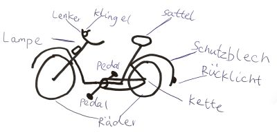 Zeichnung Fahrrad mit Namen der Teile